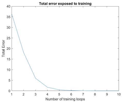 Total error exposed to training